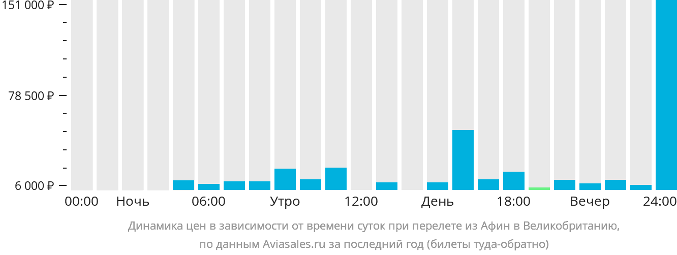 Динамика цен в зависимости от времени вылета из Афин в Великобританию