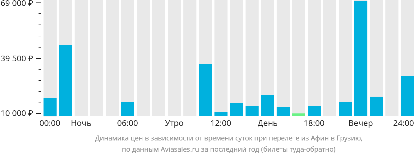 Динамика цен в зависимости от времени вылета из Афин в Грузию