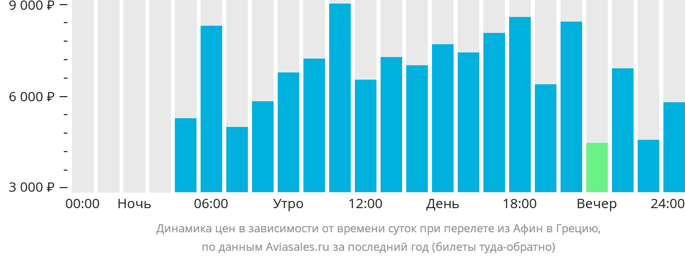 Динамика цен в зависимости от времени вылета из Афин в Грецию