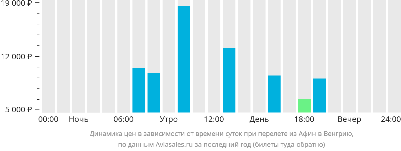 Динамика цен в зависимости от времени вылета из Афин в Венгрию