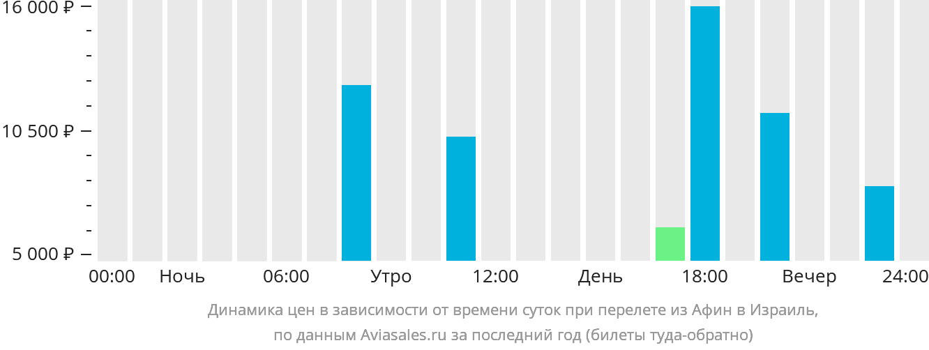 Динамика цен в зависимости от времени вылета из Афин в Израиль