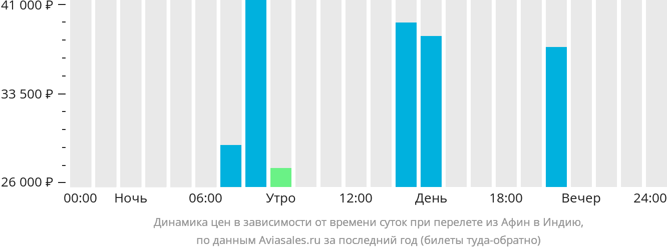 Динамика цен в зависимости от времени вылета из Афин в Индию