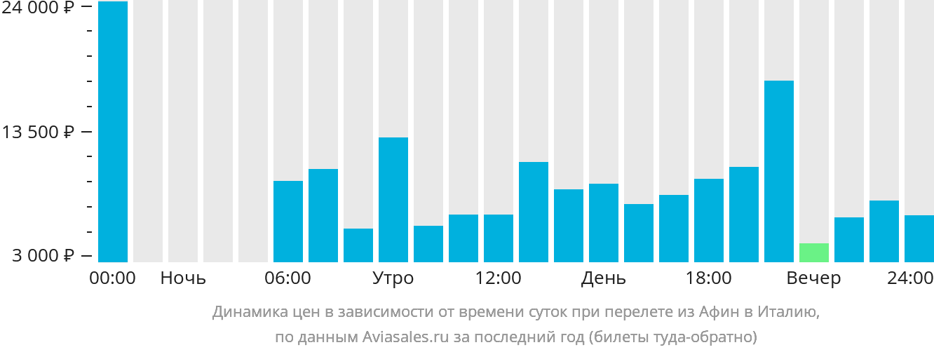 Динамика цен в зависимости от времени вылета из Афин в Италию