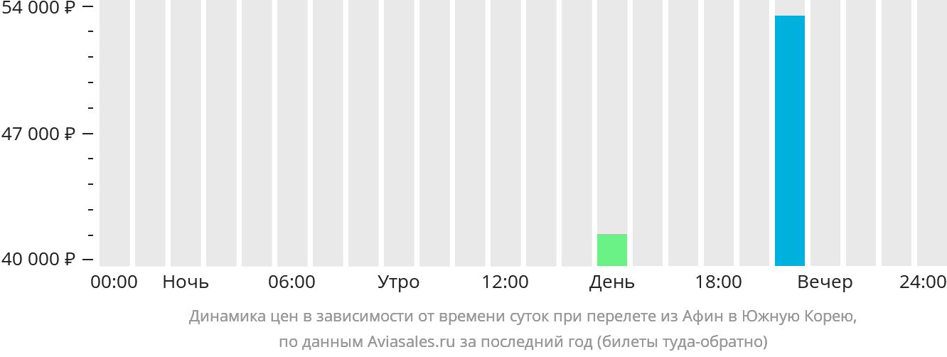 Динамика цен в зависимости от времени вылета из Афин в Южную Корею