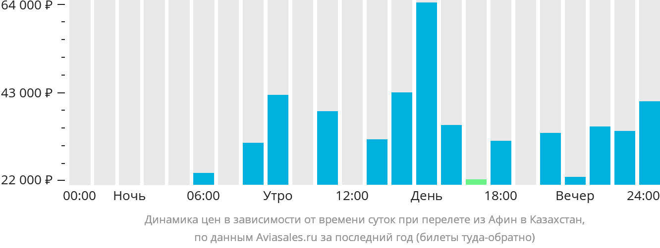 Динамика цен в зависимости от времени вылета из Афин в Казахстан