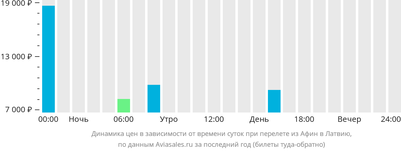 Динамика цен в зависимости от времени вылета из Афин в Латвию