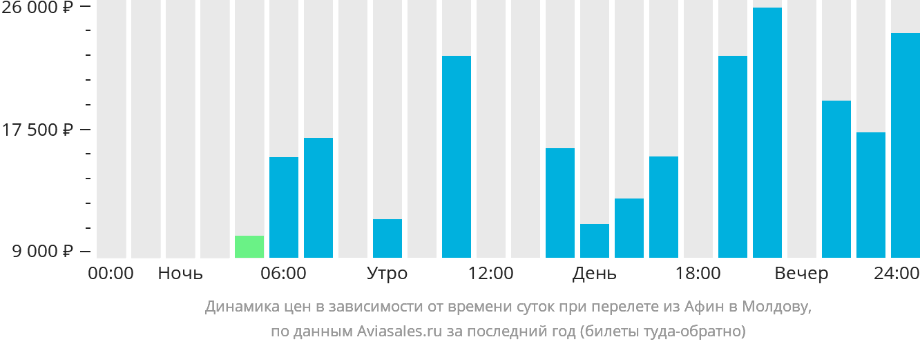 Динамика цен в зависимости от времени вылета из Афин в Молдову