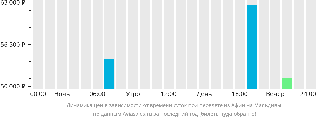 Динамика цен в зависимости от времени вылета из Афин на Мальдивы