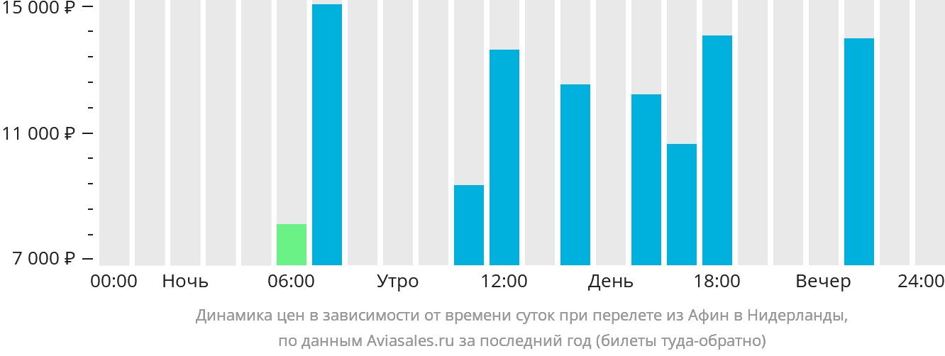 Динамика цен в зависимости от времени вылета из Афин в Нидерланды