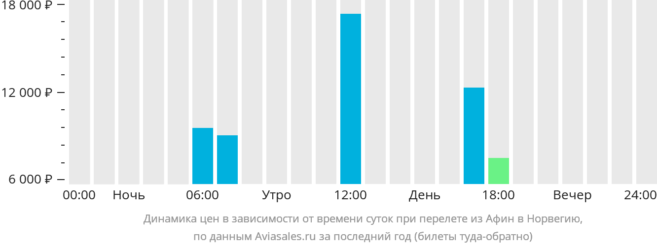 Динамика цен в зависимости от времени вылета из Афин в Норвегию