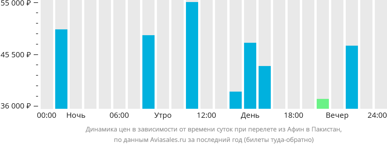 Динамика цен в зависимости от времени вылета из Афин в Пакистан