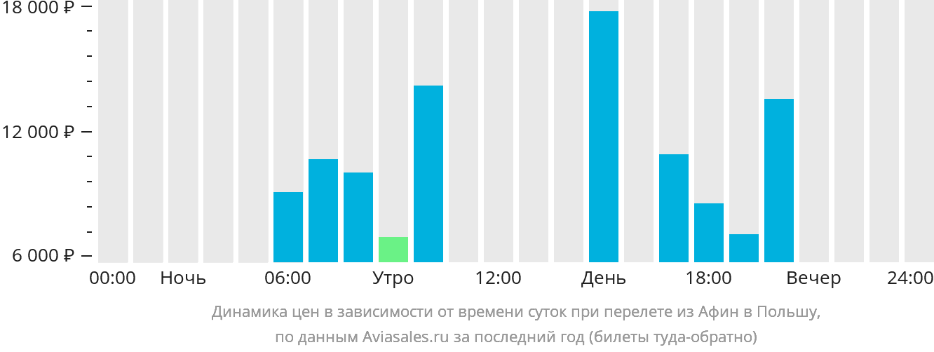 Динамика цен в зависимости от времени вылета из Афин в Польшу