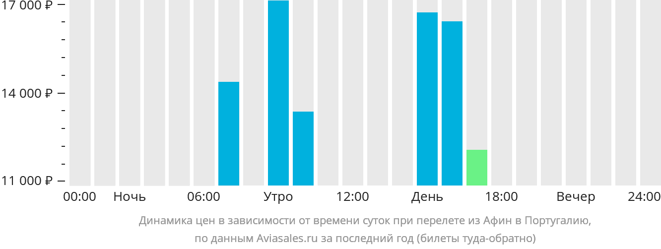 Динамика цен в зависимости от времени вылета из Афин в Португалию
