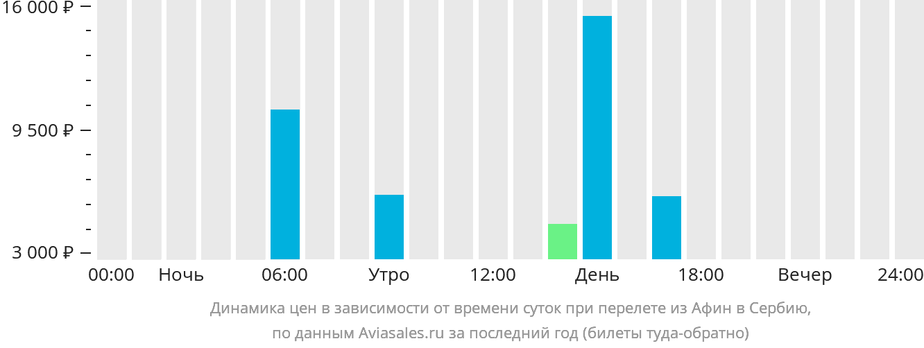 Динамика цен в зависимости от времени вылета из Афин в Сербию
