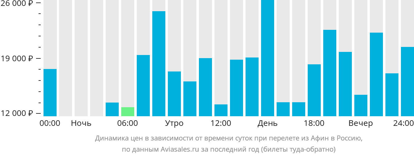 Динамика цен в зависимости от времени вылета из Афин в Россию