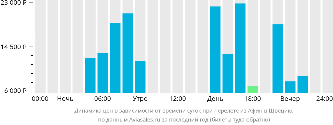 Динамика цен в зависимости от времени вылета из Афин в Швецию