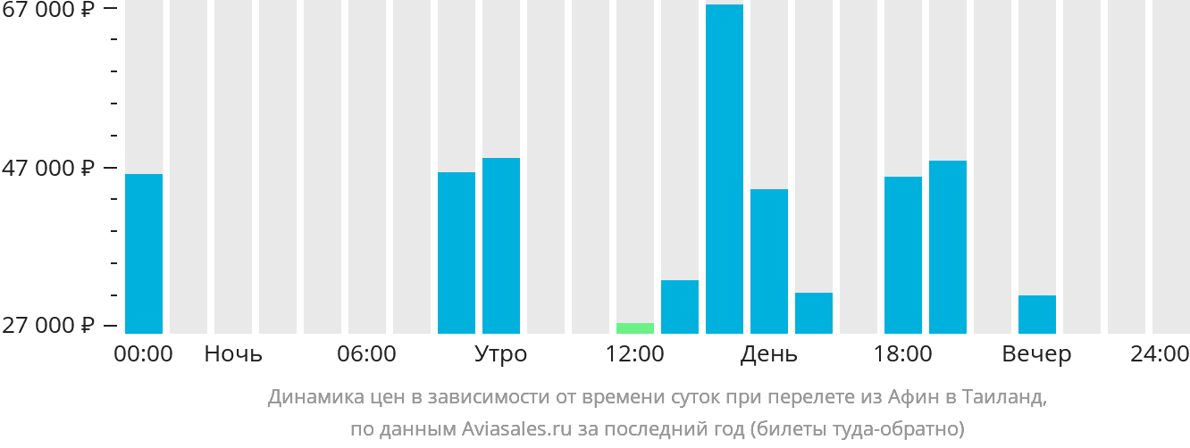 Динамика цен в зависимости от времени вылета из Афин в Таиланд