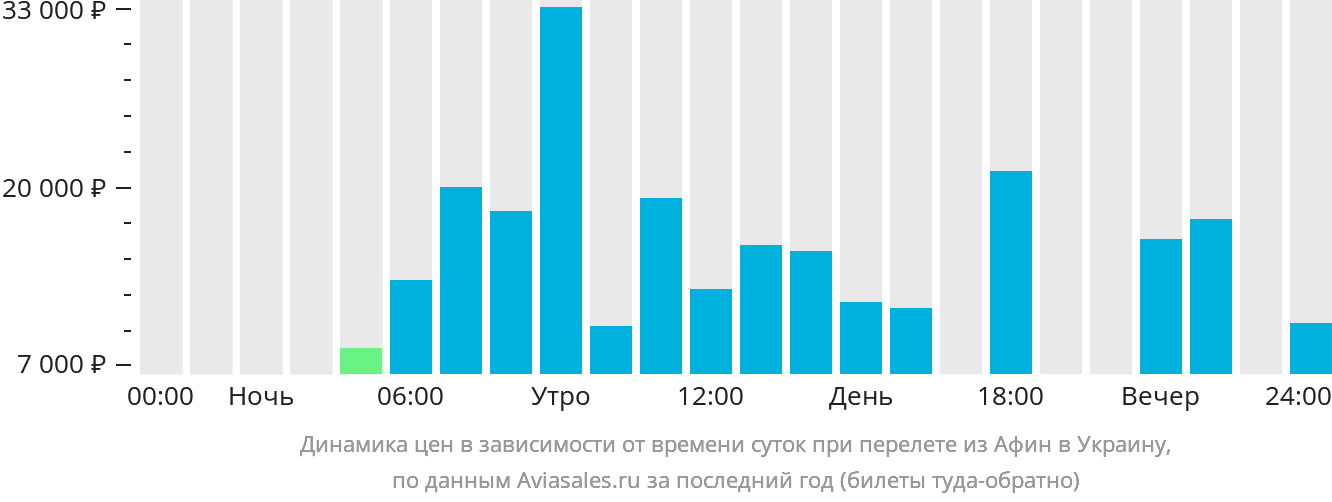 Динамика цен в зависимости от времени вылета из Афин в Украину