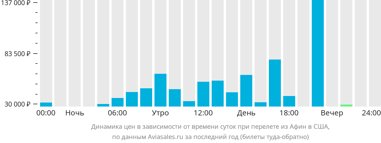 Динамика цен в зависимости от времени вылета из Афин в США