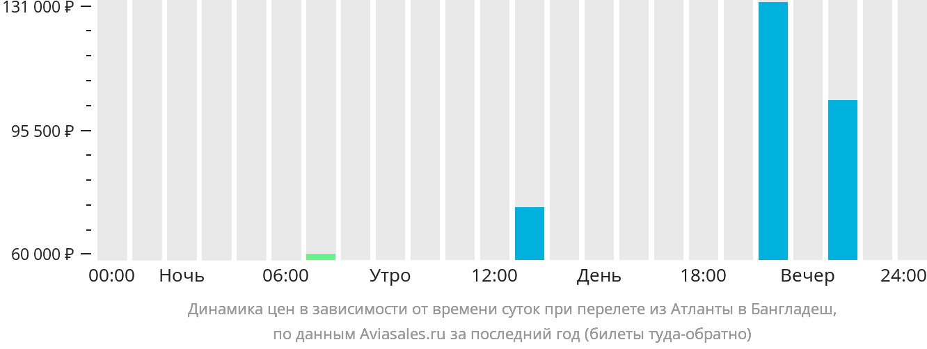 Динамика цен в зависимости от времени вылета из Атланты в Бангладеш