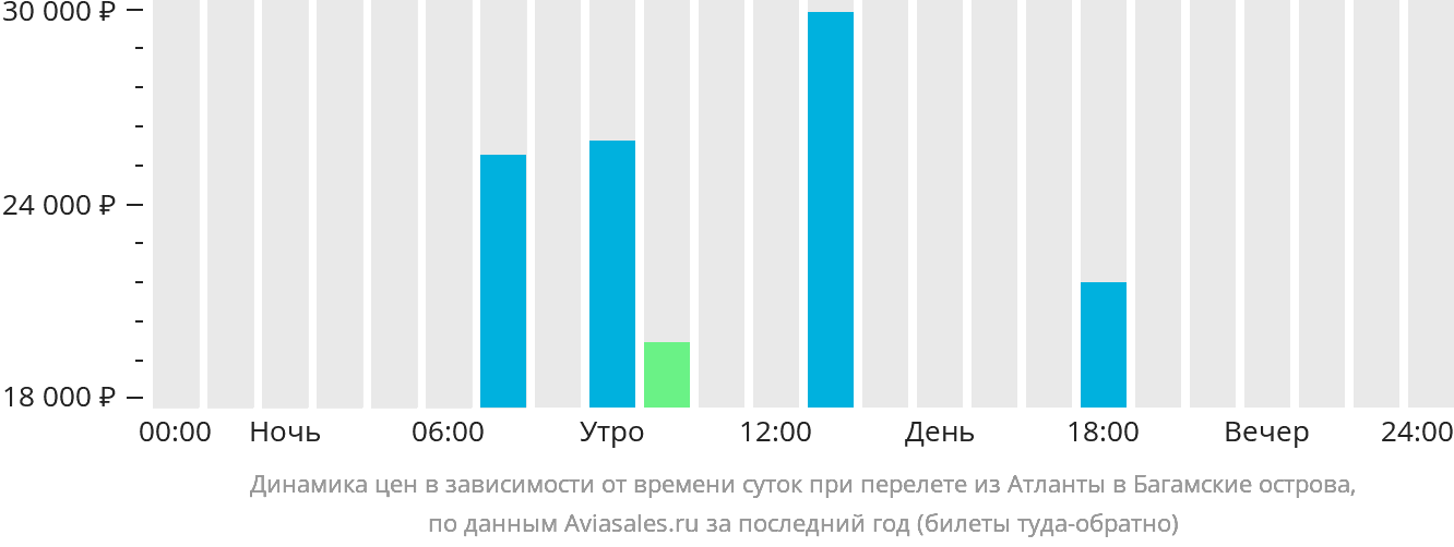 Динамика цен в зависимости от времени вылета из Атланты на Багамы