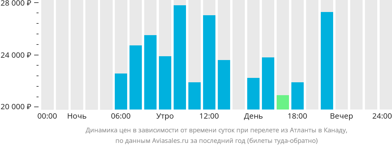 Динамика цен в зависимости от времени вылета из Атланты в Канаду