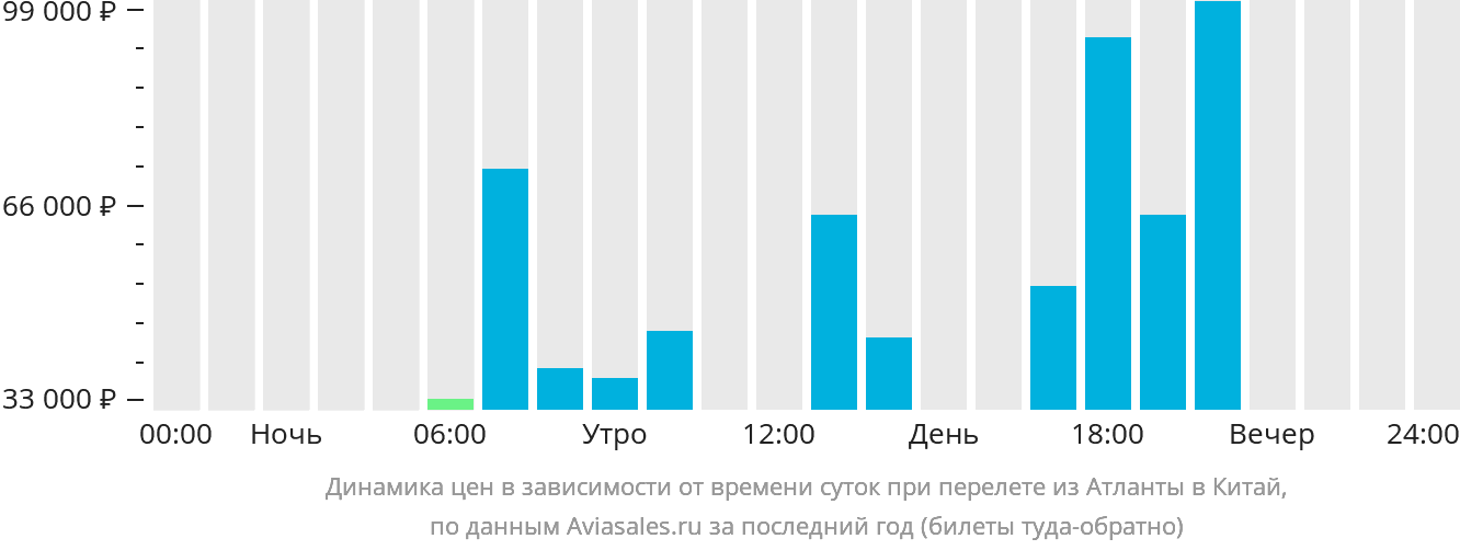 Динамика цен в зависимости от времени вылета из Атланты в Китай