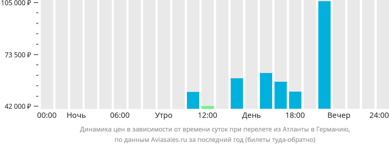 Динамика цен в зависимости от времени вылета из Атланты в Германию