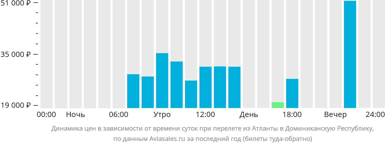 Динамика цен в зависимости от времени вылета из Атланты в Доминиканскую Республику
