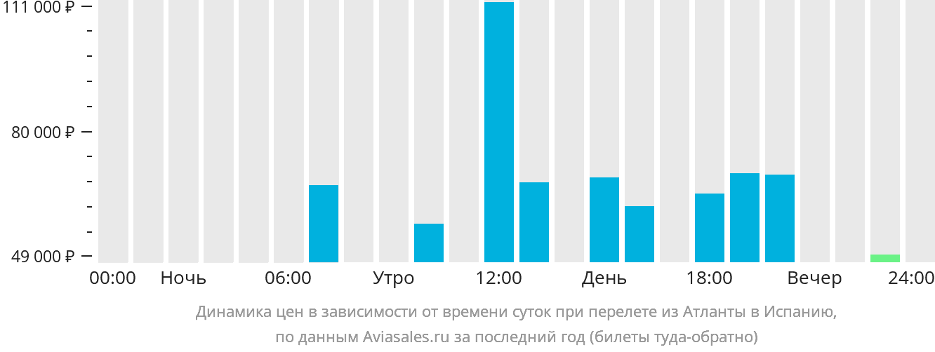 Динамика цен в зависимости от времени вылета из Атланты в Испанию