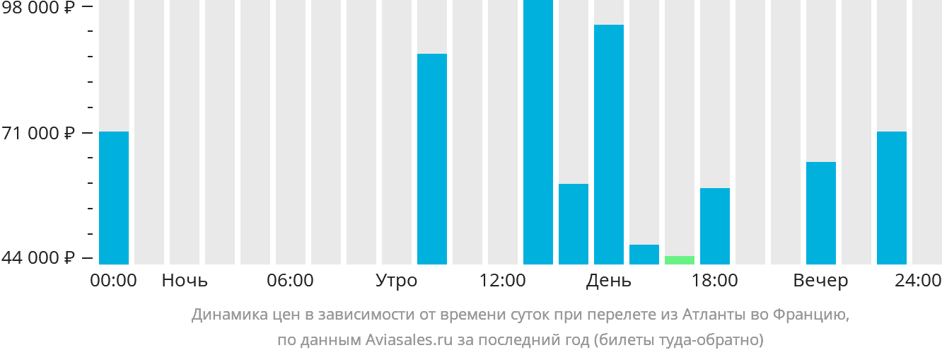 Динамика цен в зависимости от времени вылета из Атланты во Францию