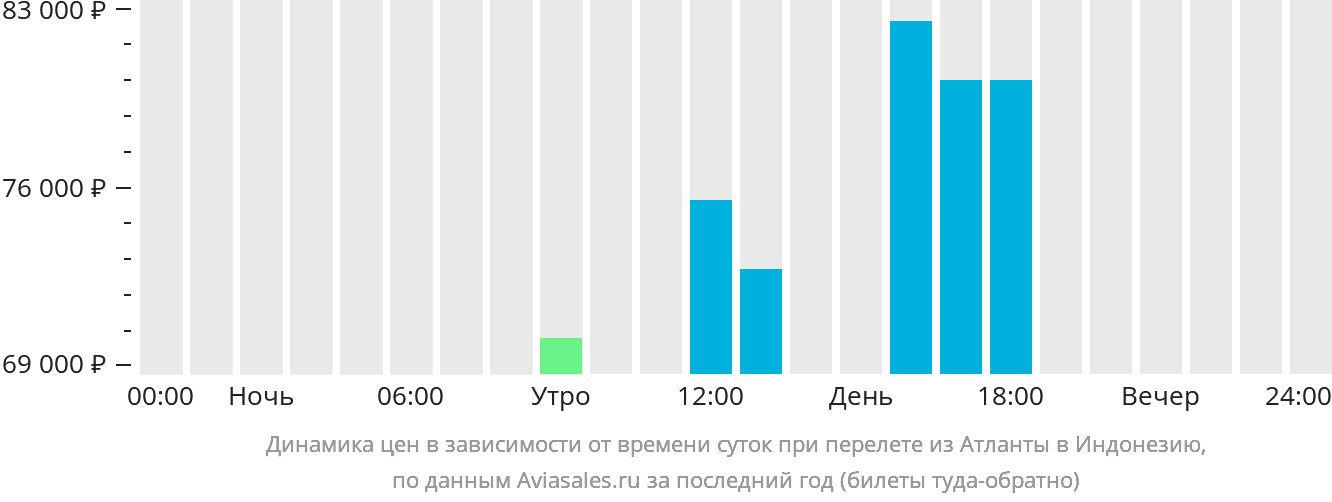 Динамика цен в зависимости от времени вылета из Атланты в Индонезию