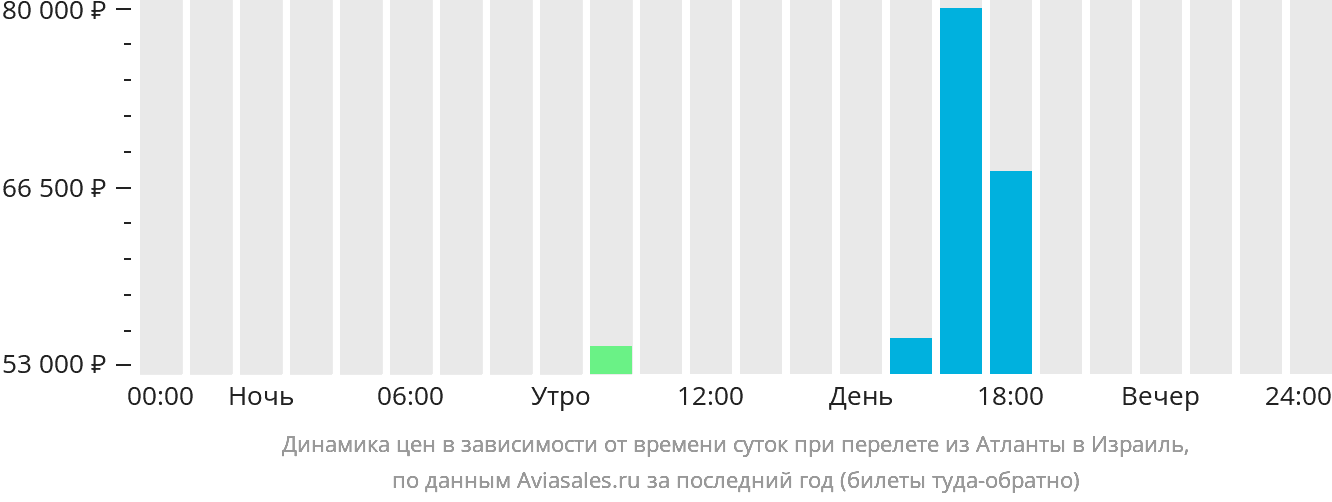 Динамика цен в зависимости от времени вылета из Атланты в Израиль