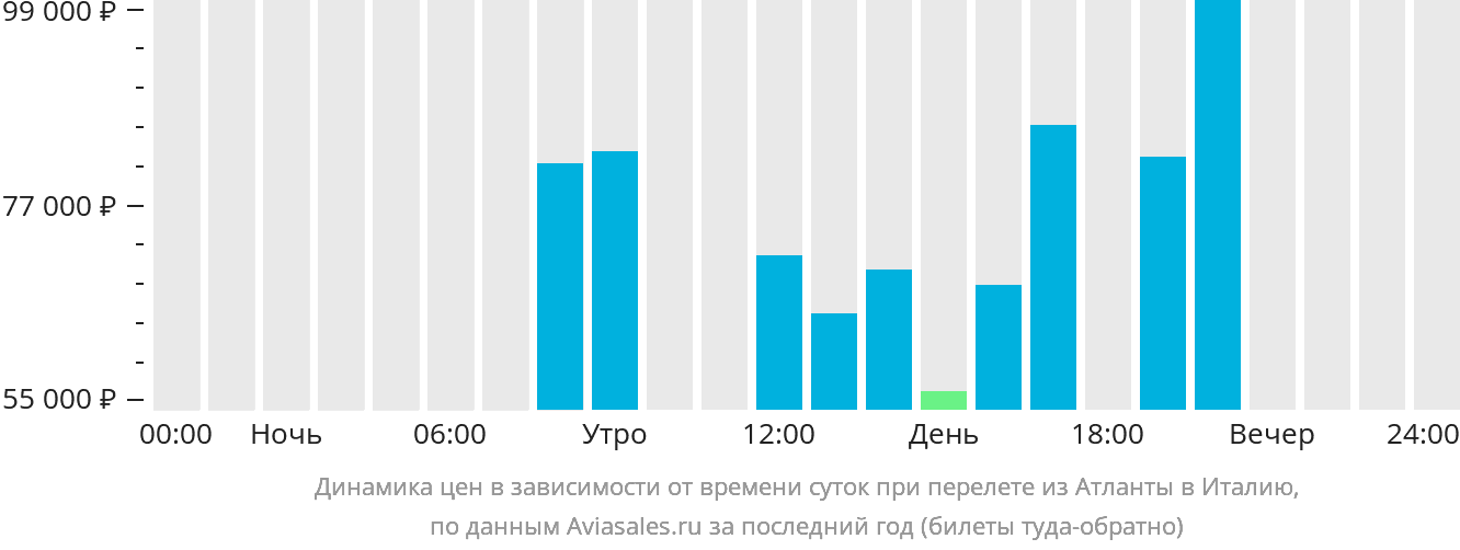 Динамика цен в зависимости от времени вылета из Атланты в Италию