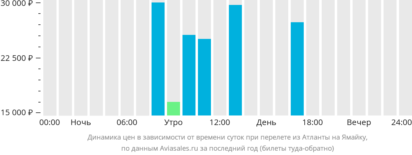 Динамика цен в зависимости от времени вылета из Атланты на Ямайку