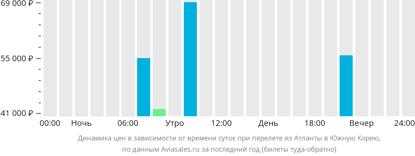 Динамика цен в зависимости от времени вылета из Атланты в Южную Корею