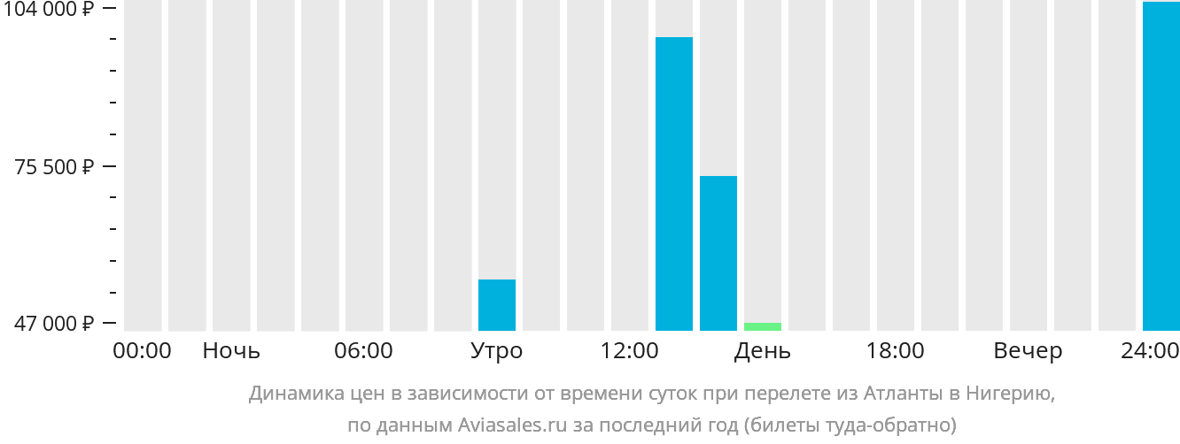 Динамика цен в зависимости от времени вылета из Атланты в Нигерию