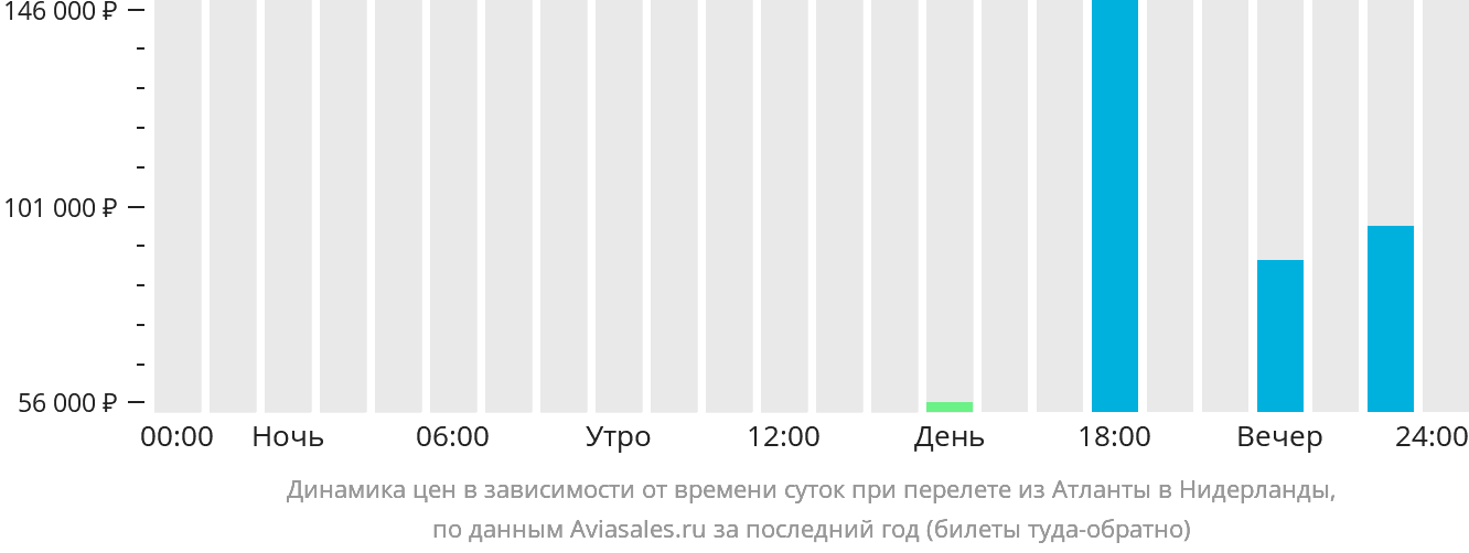 Динамика цен в зависимости от времени вылета из Атланты в Нидерланды
