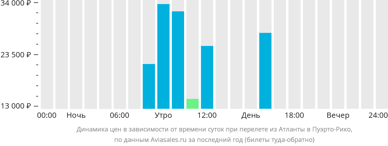 Динамика цен в зависимости от времени вылета из Атланты в Пуэрто-Рико