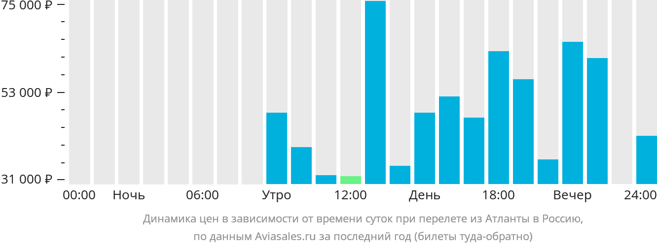 Динамика цен в зависимости от времени вылета из Атланты в Россию