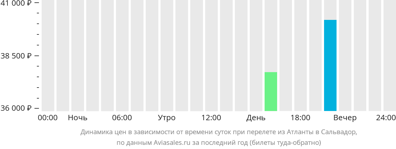 Динамика цен в зависимости от времени вылета из Атланты в Сальвадор