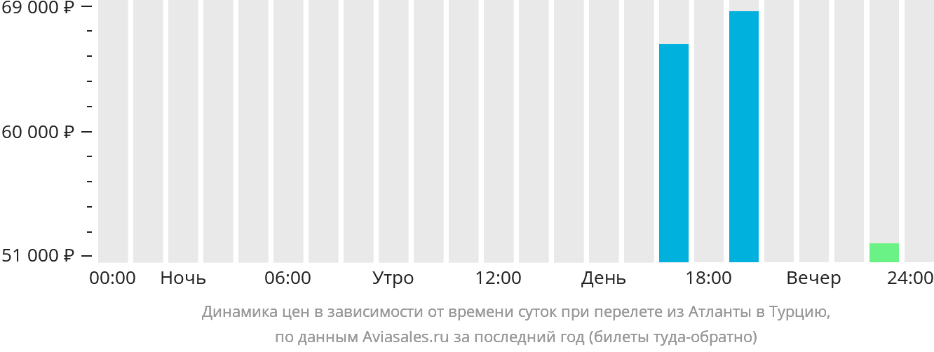 Динамика цен в зависимости от времени вылета из Атланты в Турцию