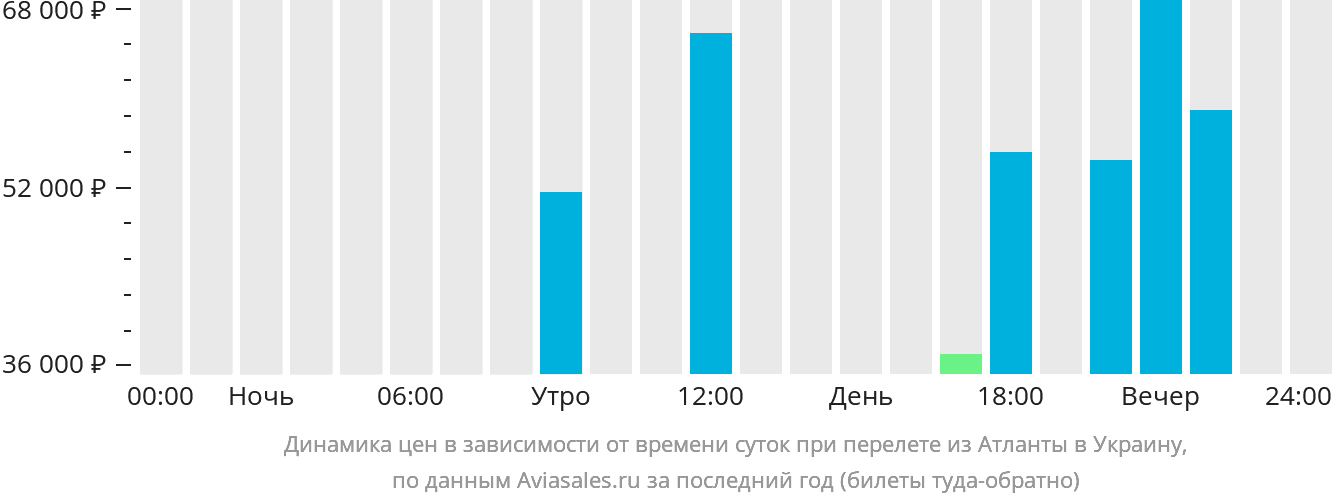Динамика цен в зависимости от времени вылета из Атланты в Украину