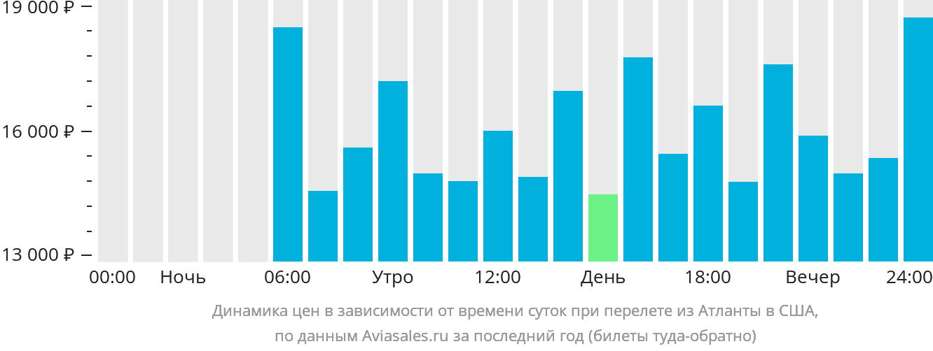 Динамика цен в зависимости от времени вылета из Атланты в США