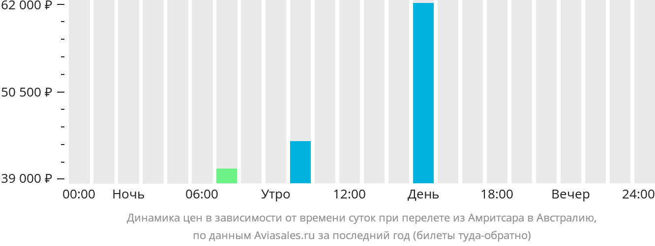 Динамика цен в зависимости от времени вылета из Амритсара в Австралию