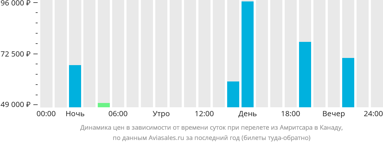 Динамика цен в зависимости от времени вылета из Амритсара в Канаду