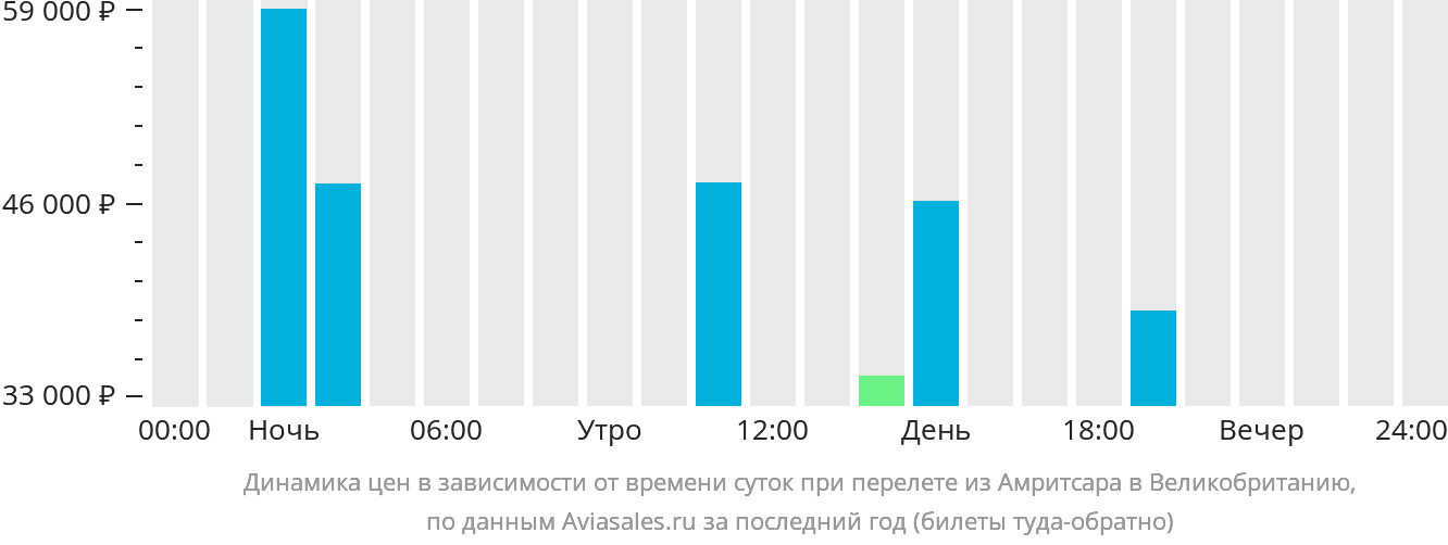 Динамика цен в зависимости от времени вылета из Амритсара в Великобританию