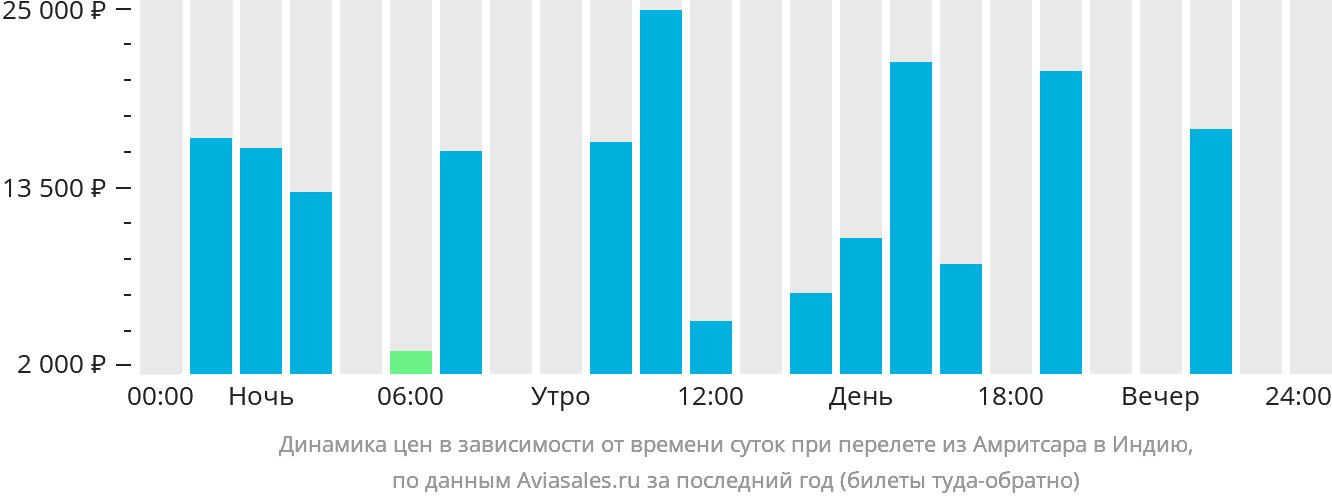 Динамика цен в зависимости от времени вылета из Амритсара в Индию