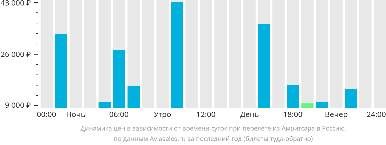Динамика цен в зависимости от времени вылета из Амритсара в Россию