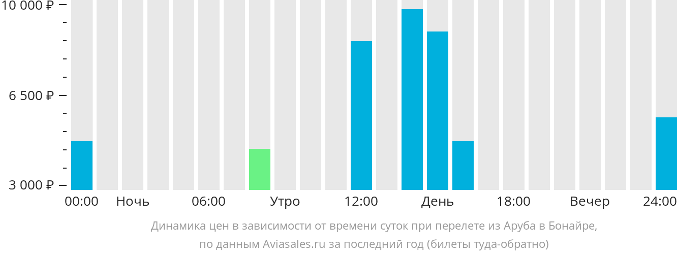 Динамика цен в зависимости от времени вылета из Арубы в Бонайре